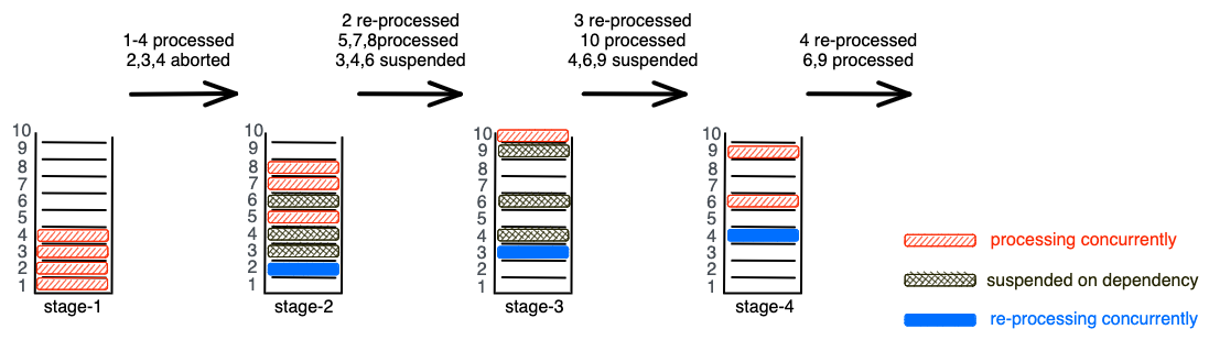 Four stages of Block-STM on ten transactions: 1 to 4 processed and 2, 3, 4 aborted; then 2 re-processed with 3, 4, 6 suspended; then 3 re-processed with 4, 6, 9 suspended; then 4 re-processed and 6, 9 processed.