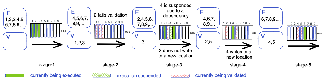 Five stages of the Block-STM collaborative scheduler on a block of nine transactions: transactions 1 to 3 execute, 2 fails validation, 4 is suspended on a dependency, then execution and validation interleave until the block is done.