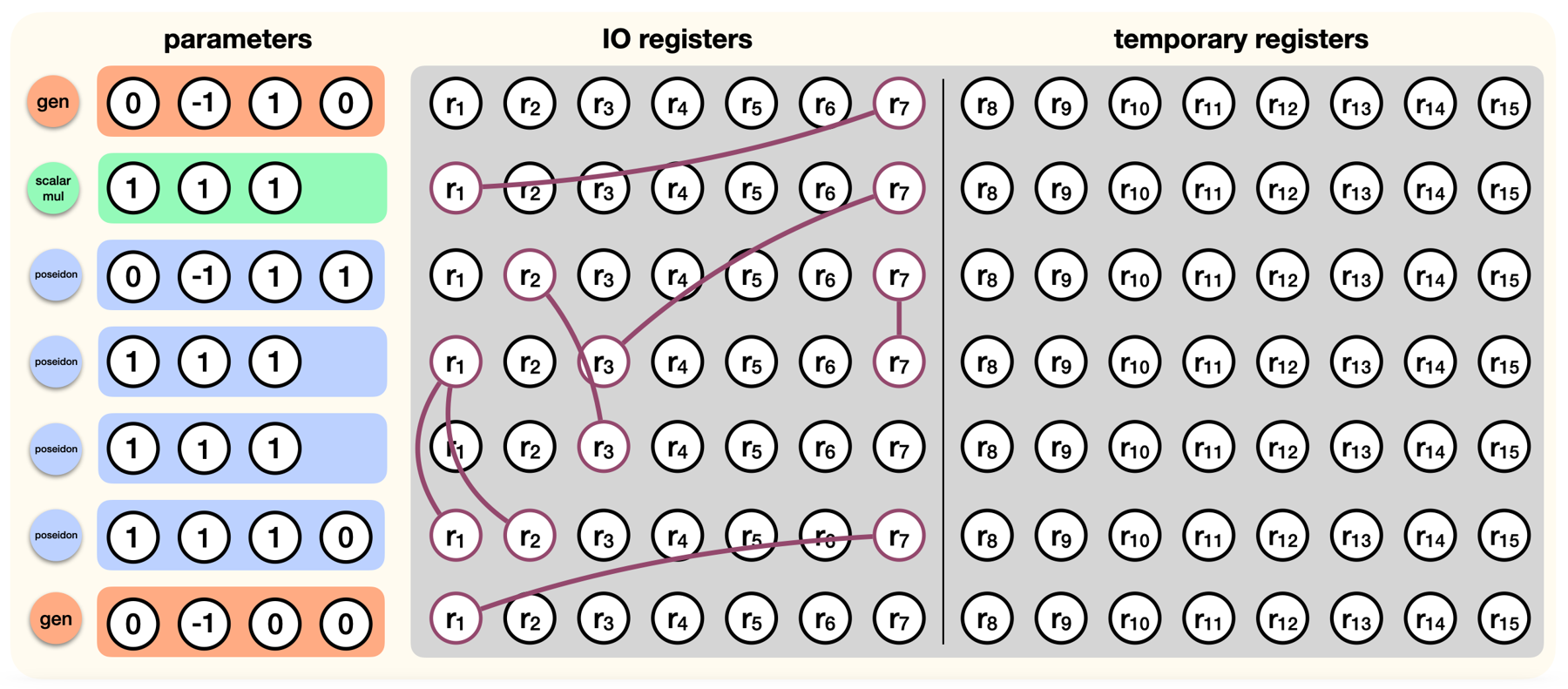 Kimchi circuit layout from David Wong's post: gate parameters on the left, seven IO registers and eight temporary registers per row on the right, with purple lines wiring cells across rows into equality cycles.