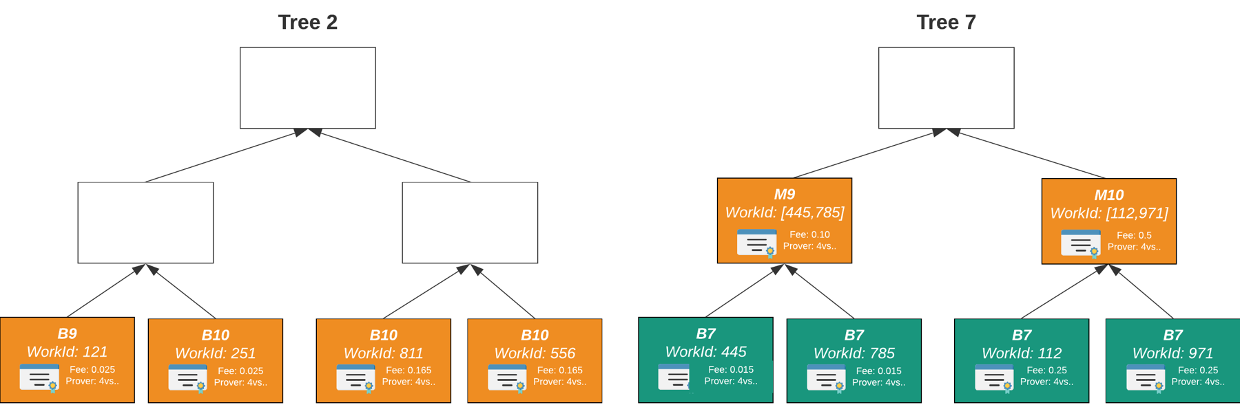 Two scan state trees from the Mina docs. Leaves are base transaction jobs B7, B9 and B10 with work IDs, fees and the prover that submitted the completed work; merge jobs M9 and M10 above them combine pairs of proofs.