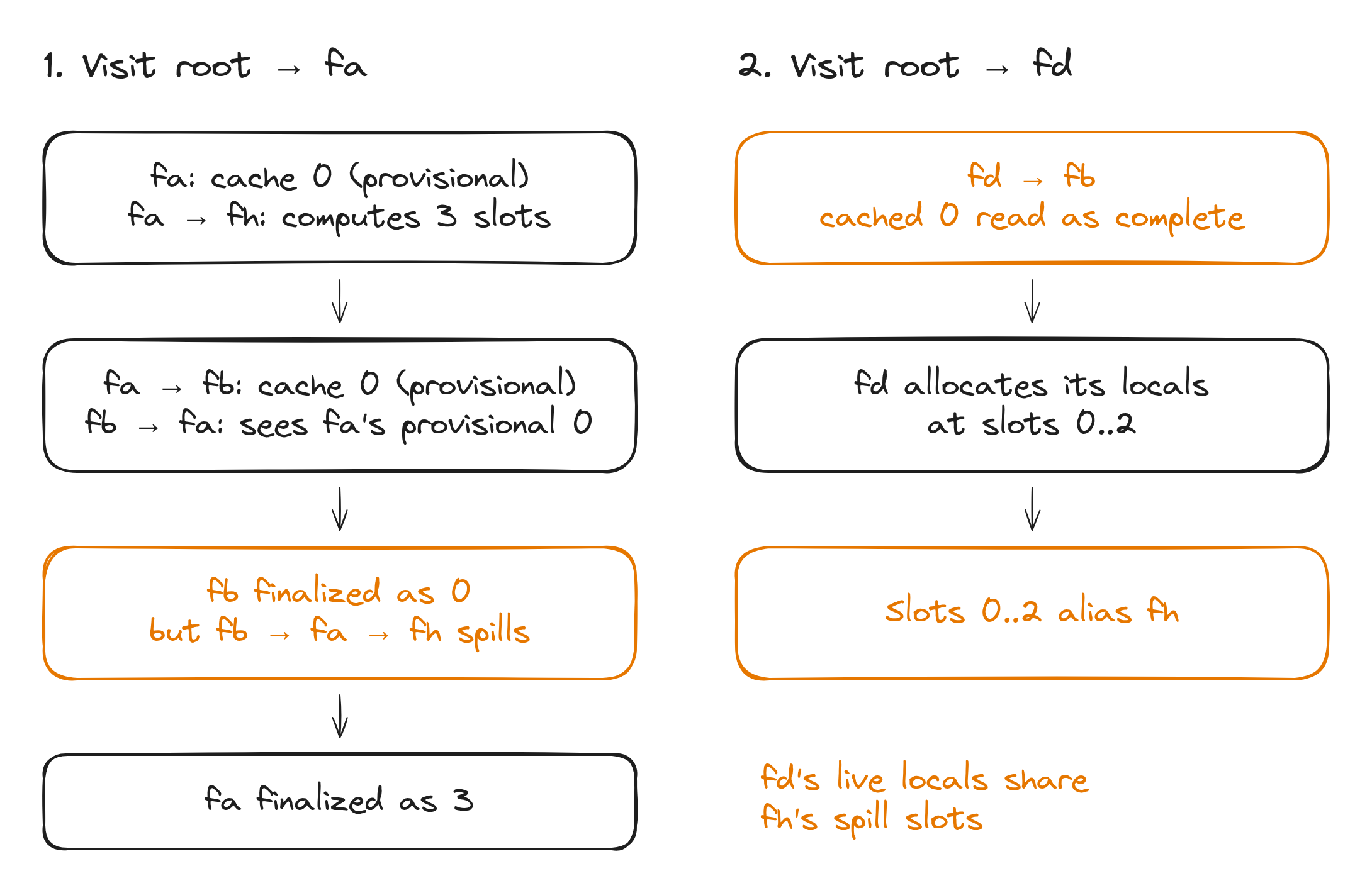 Spill-slot allocation in two stages. Visiting fa caches a provisional zero, computes three slots for fh, then finalizes fb as zero after fb reads fa's provisional result; fa finishes with three slots. Visiting fd later treats fb's cached zero as complete and assigns fd slots 0 through 2, aliasing fh's spill slots while fd's locals are still live.