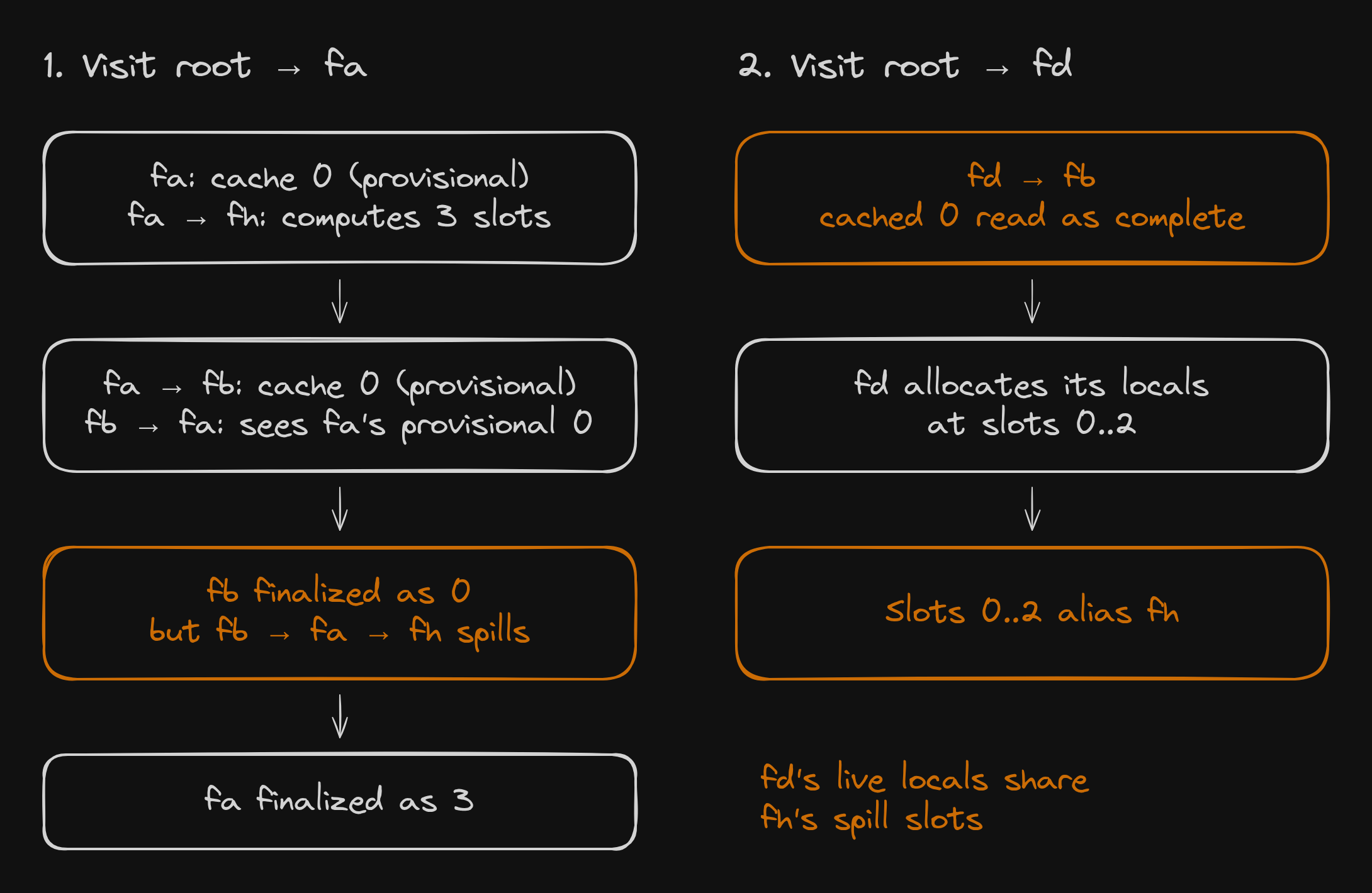 Spill-slot allocation in two stages. Visiting fa caches a provisional zero, computes three slots for fh, then finalizes fb as zero after fb reads fa's provisional result; fa finishes with three slots. Visiting fd later treats fb's cached zero as complete and assigns fd slots 0 through 2, aliasing fh's spill slots while fd's locals are still live.