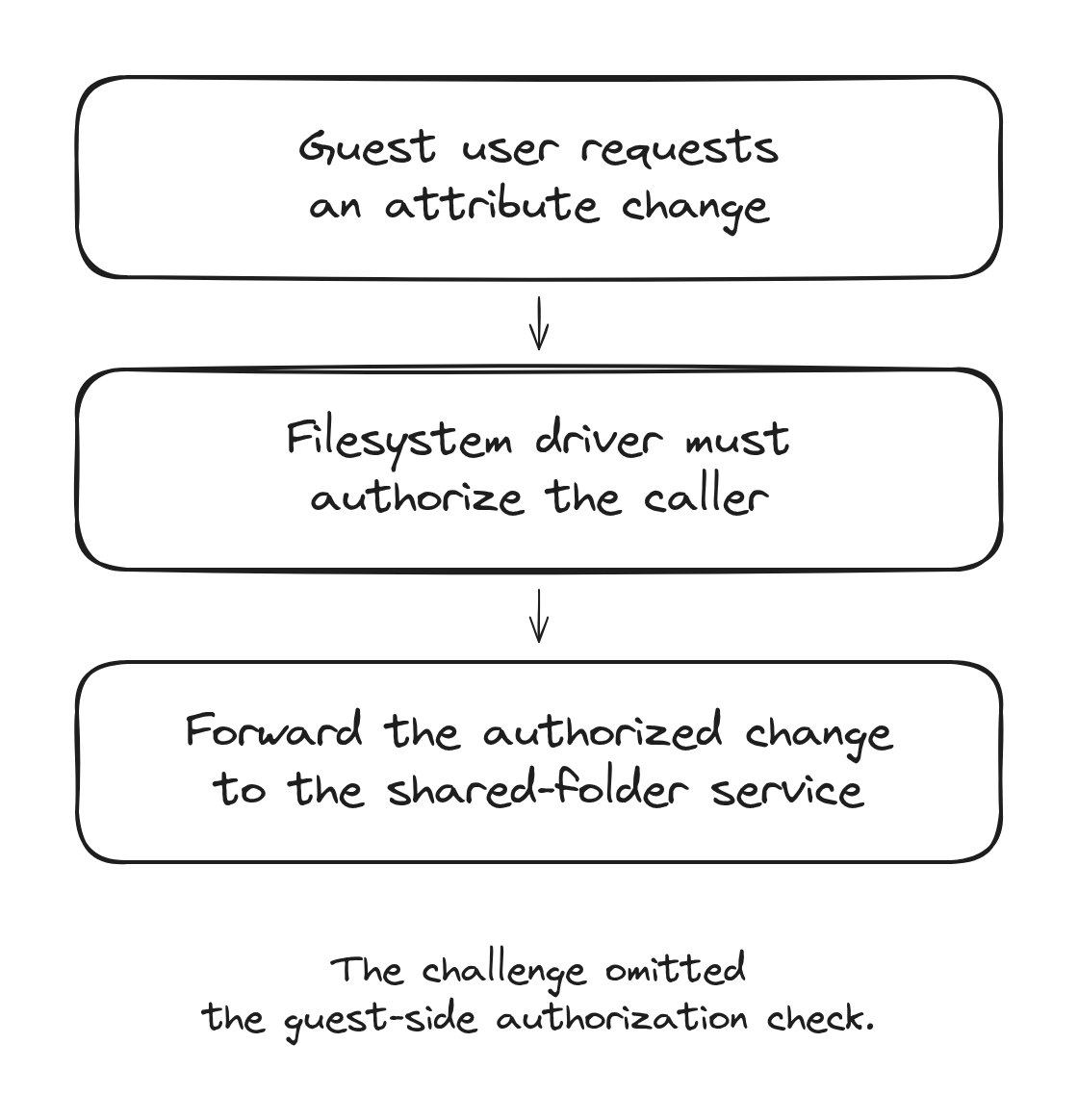 Required authorization boundary: a guest request reaches the filesystem driver, which must check the caller's authority before forwarding a change to the shared-folder service.