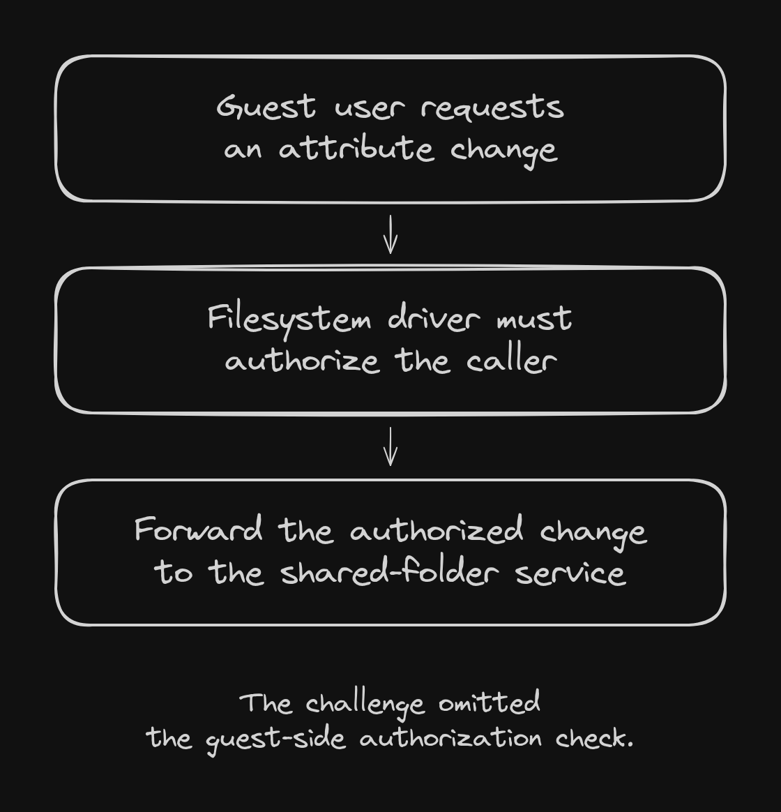 Required authorization boundary: a guest request reaches the filesystem driver, which must check the caller's authority before forwarding a change to the shared-folder service.