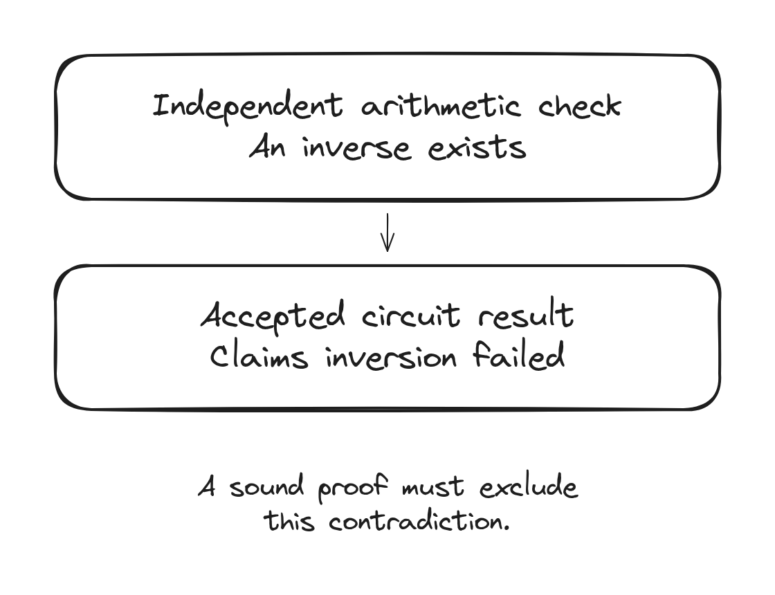 An independent arithmetic check says an inverse exists, while the accepted circuit result claims inversion failed. A sound proof must exclude this contradiction.
