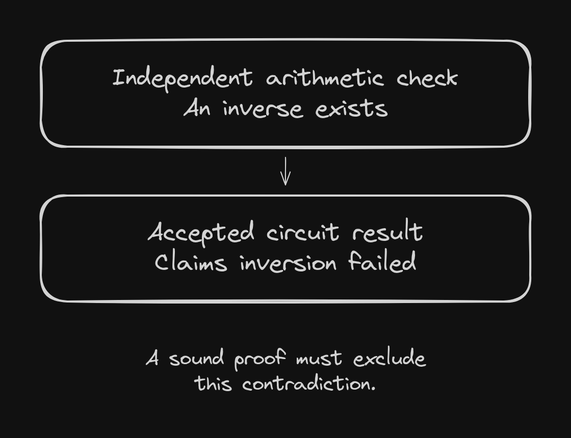 An independent arithmetic check says an inverse exists, while the accepted circuit result claims inversion failed. A sound proof must exclude this contradiction.