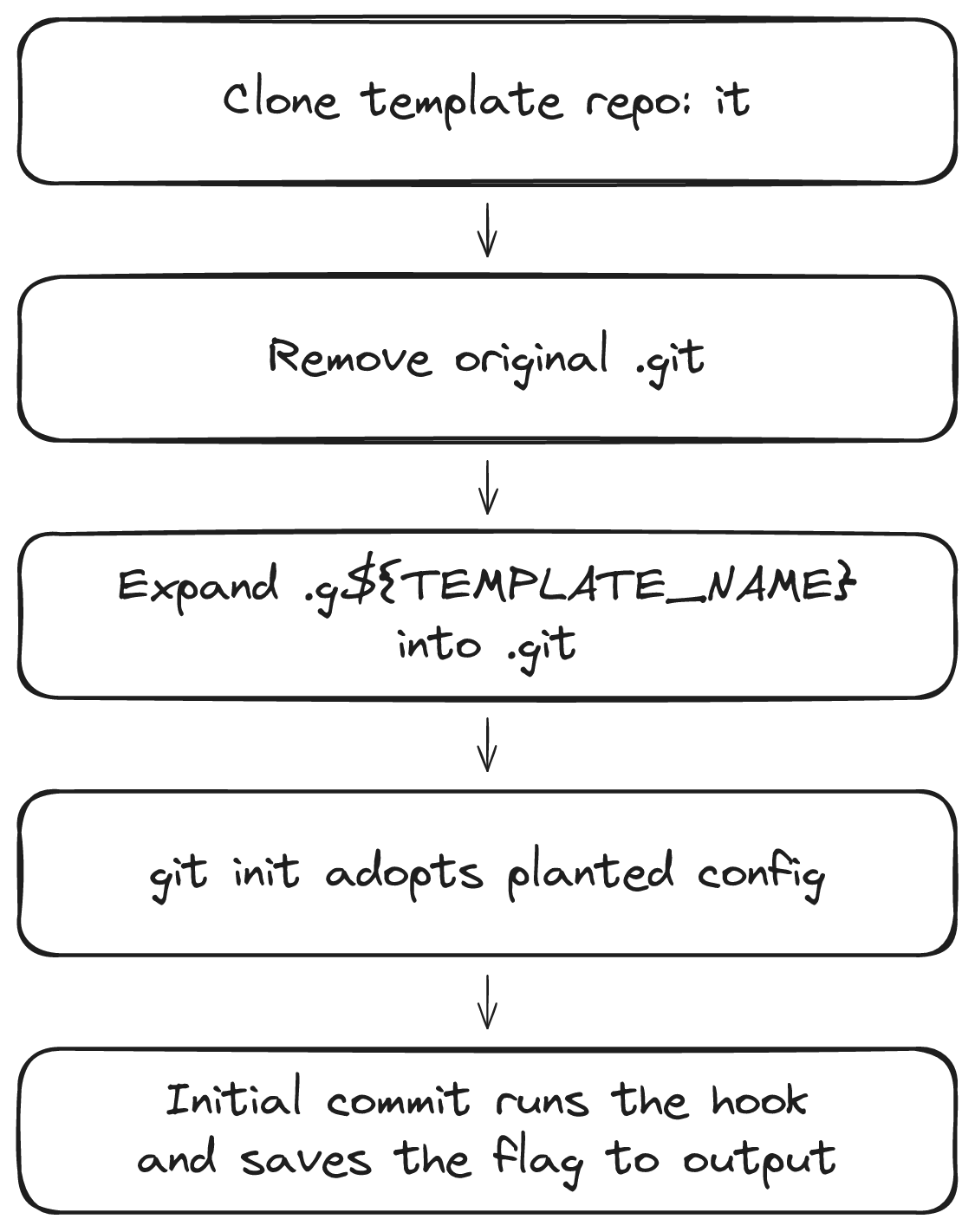 Exploit sequence: Forgejo clones the it template, removes the original .git directory, expands the disguised name back into .git, git init adopts the planted config, and the initial commit runs the hook and saves the flag to output.