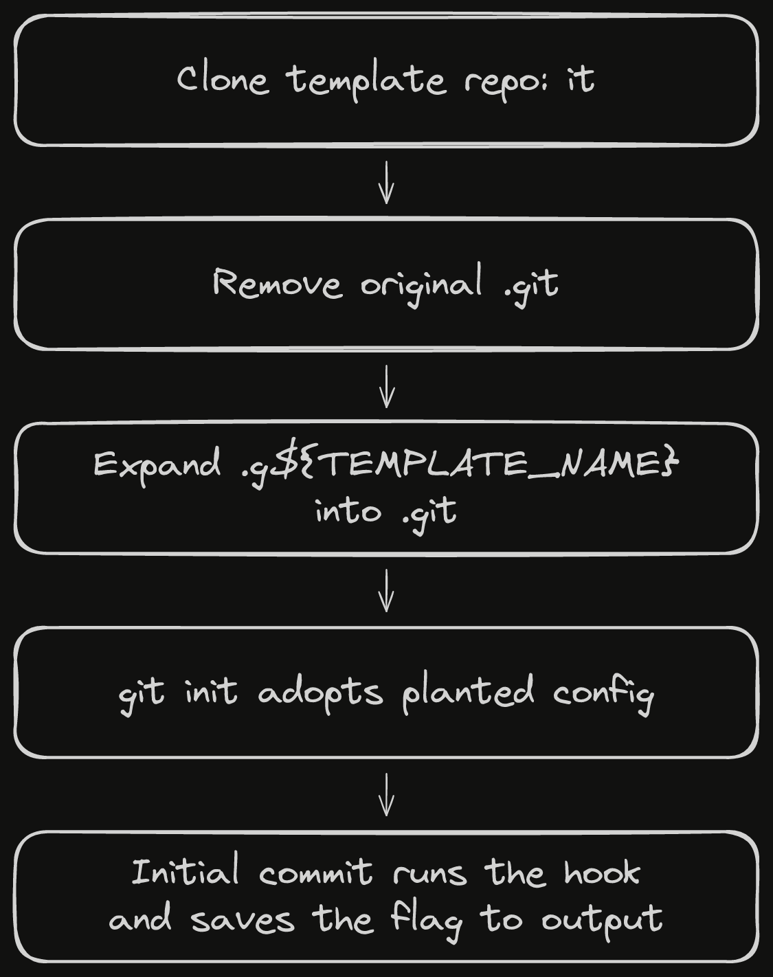 Exploit sequence: Forgejo clones the it template, removes the original .git directory, expands the disguised name back into .git, git init adopts the planted config, and the initial commit runs the hook and saves the flag to output.
