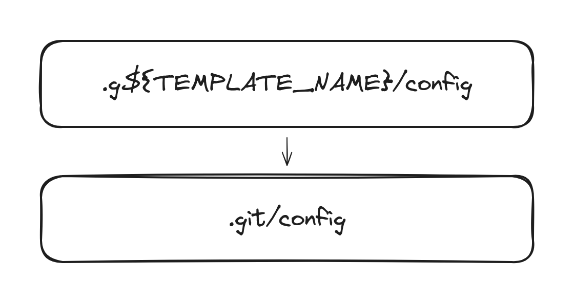 Filename expansion: .g${TEMPLATE_NAME}/config becomes .git/config.