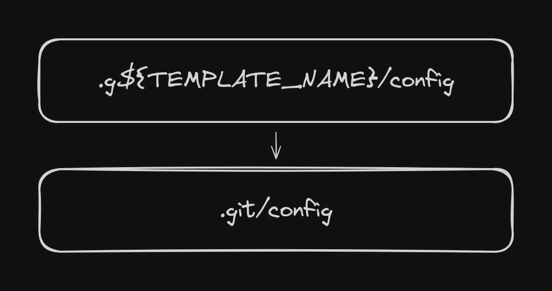 Filename expansion: .g${TEMPLATE_NAME}/config becomes .git/config.