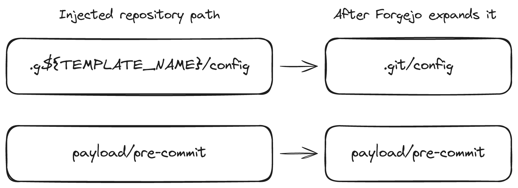 Two injected repository paths and their paths after Forgejo expands the template: .g${TEMPLATE_NAME}/config becomes .git/config, while payload/pre-commit remains payload/pre-commit.