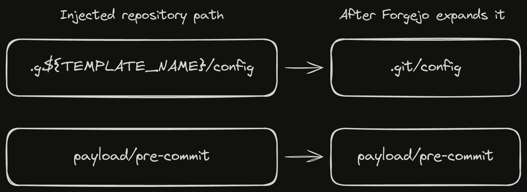 Two injected repository paths and their paths after Forgejo expands the template: .g${TEMPLATE_NAME}/config becomes .git/config, while payload/pre-commit remains payload/pre-commit.