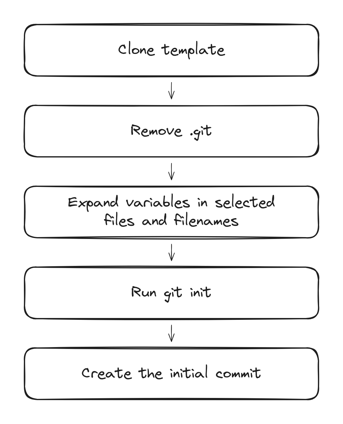 Template generation flow: clone template, remove .git, expand variables in selected files and filenames, run git init, and create the initial commit.