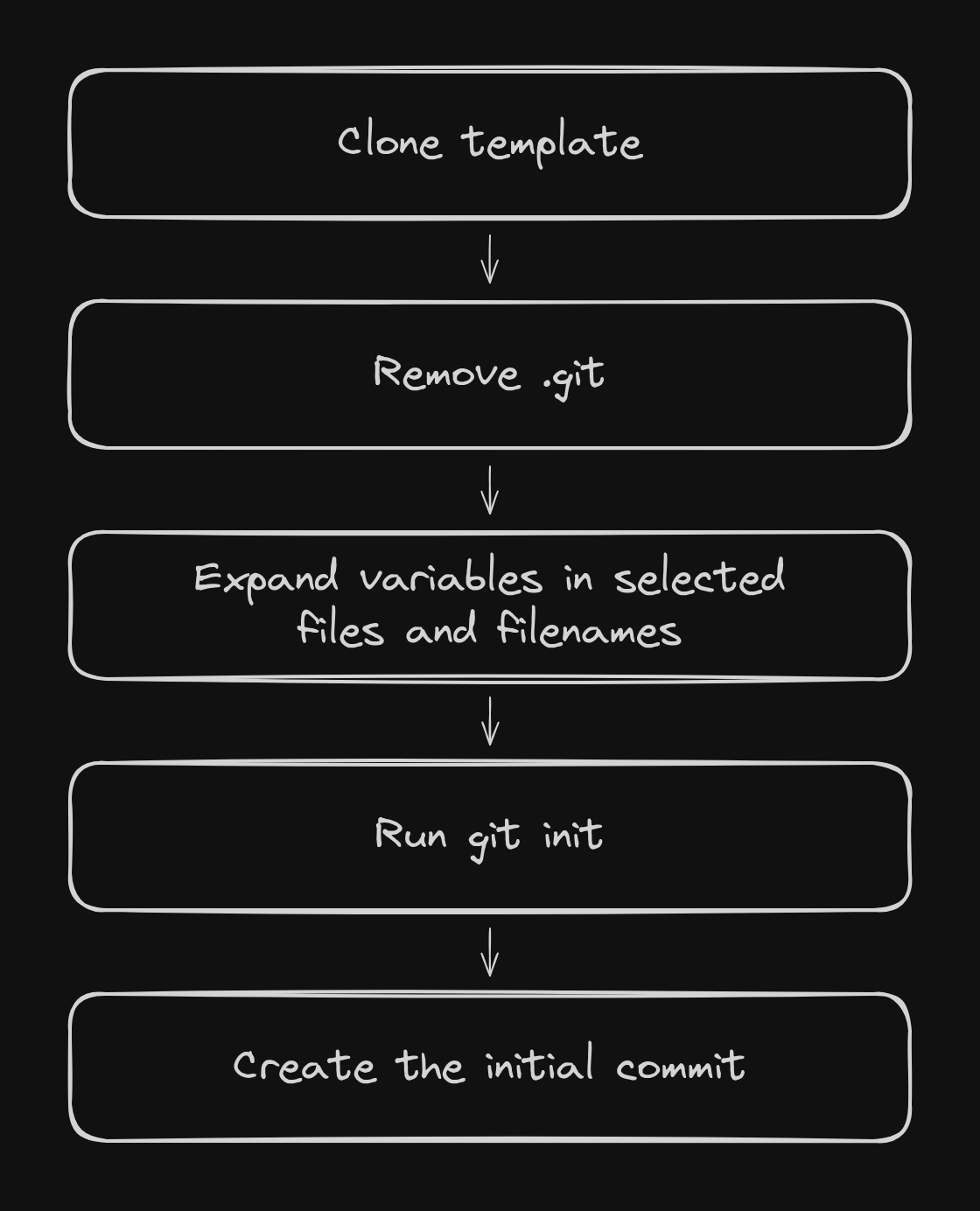 Template generation flow: clone template, remove .git, expand variables in selected files and filenames, run git init, and create the initial commit.