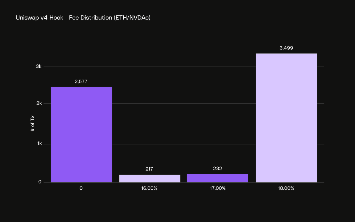 0x chart of ETH/NVDAc hook fees: 2,577 transactions at zero fee, 217 at 16%, 232 at 17%, and 3,499 at 18%.