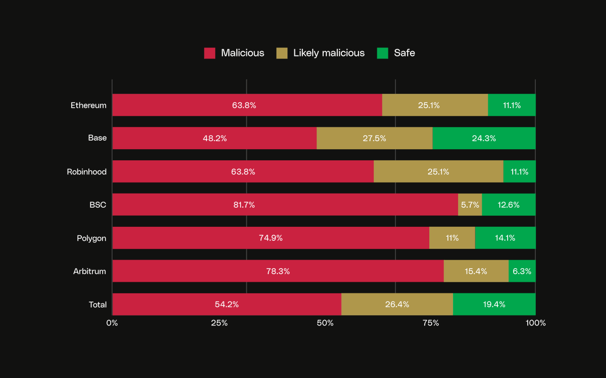 0x stacked bar chart classifying hooks on six chains. Overall: 54.2% malicious, 26.4% likely malicious, and 19.4% safe.