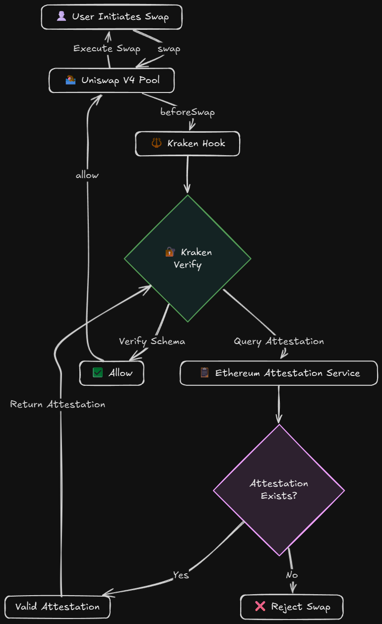 Kraken Verify Hook Architecture Diagram